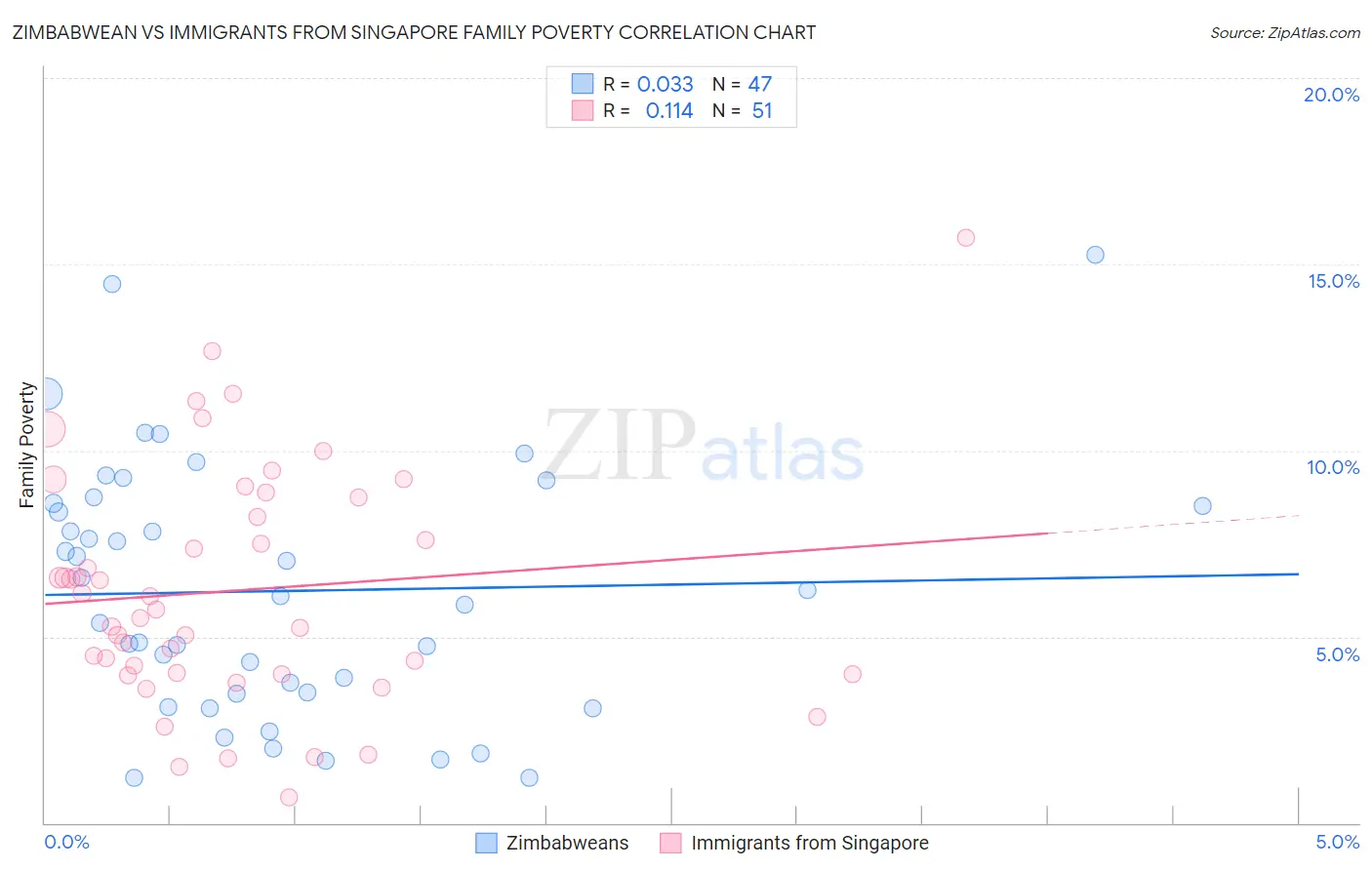 Zimbabwean vs Immigrants from Singapore Family Poverty