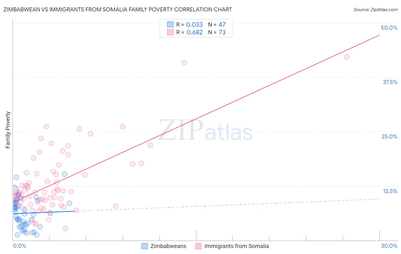 Zimbabwean vs Immigrants from Somalia Family Poverty