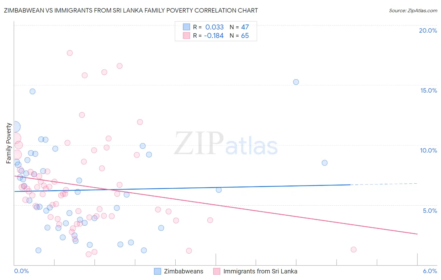 Zimbabwean vs Immigrants from Sri Lanka Family Poverty