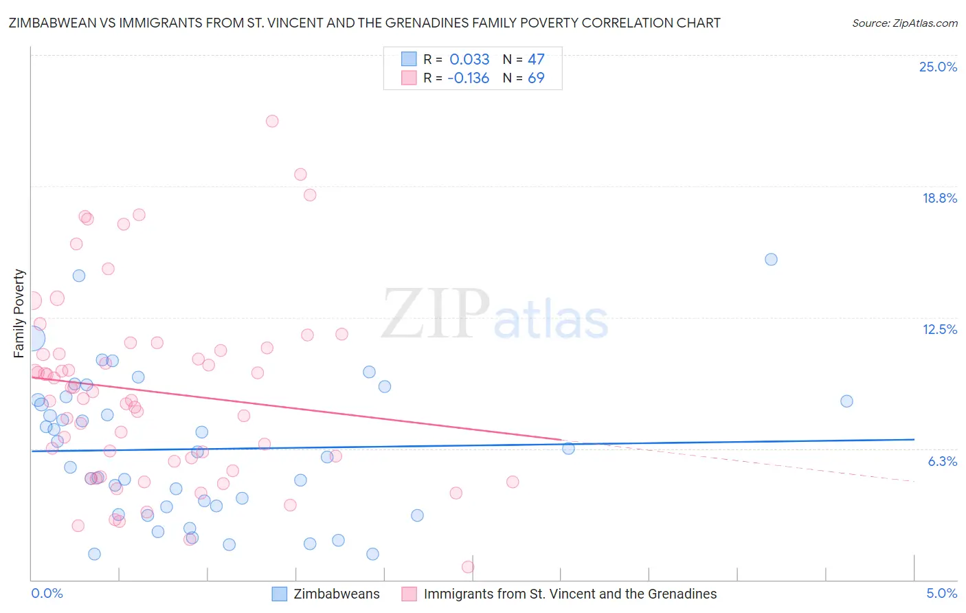 Zimbabwean vs Immigrants from St. Vincent and the Grenadines Family Poverty