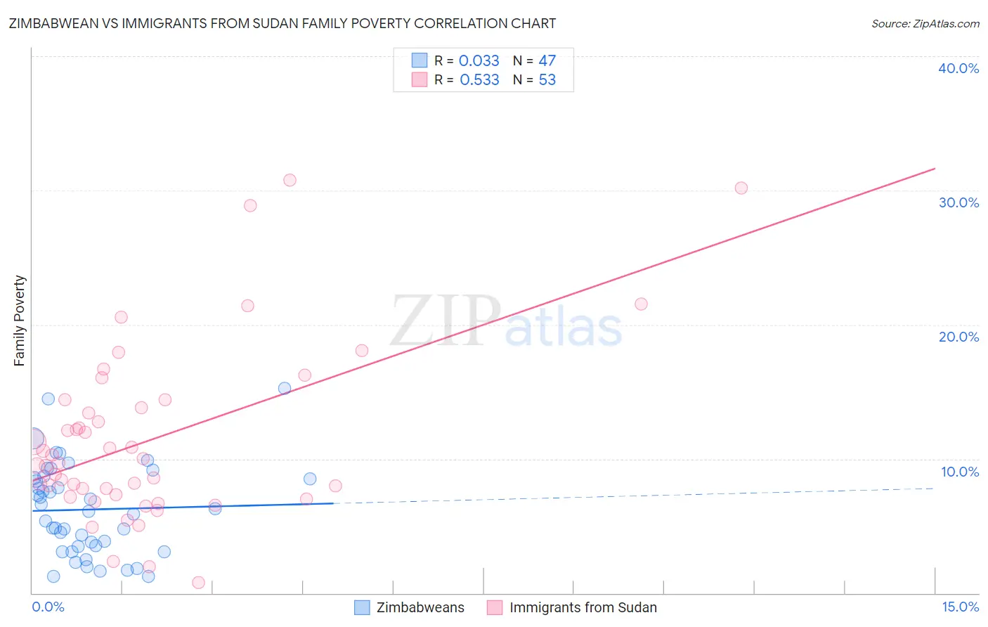 Zimbabwean vs Immigrants from Sudan Family Poverty