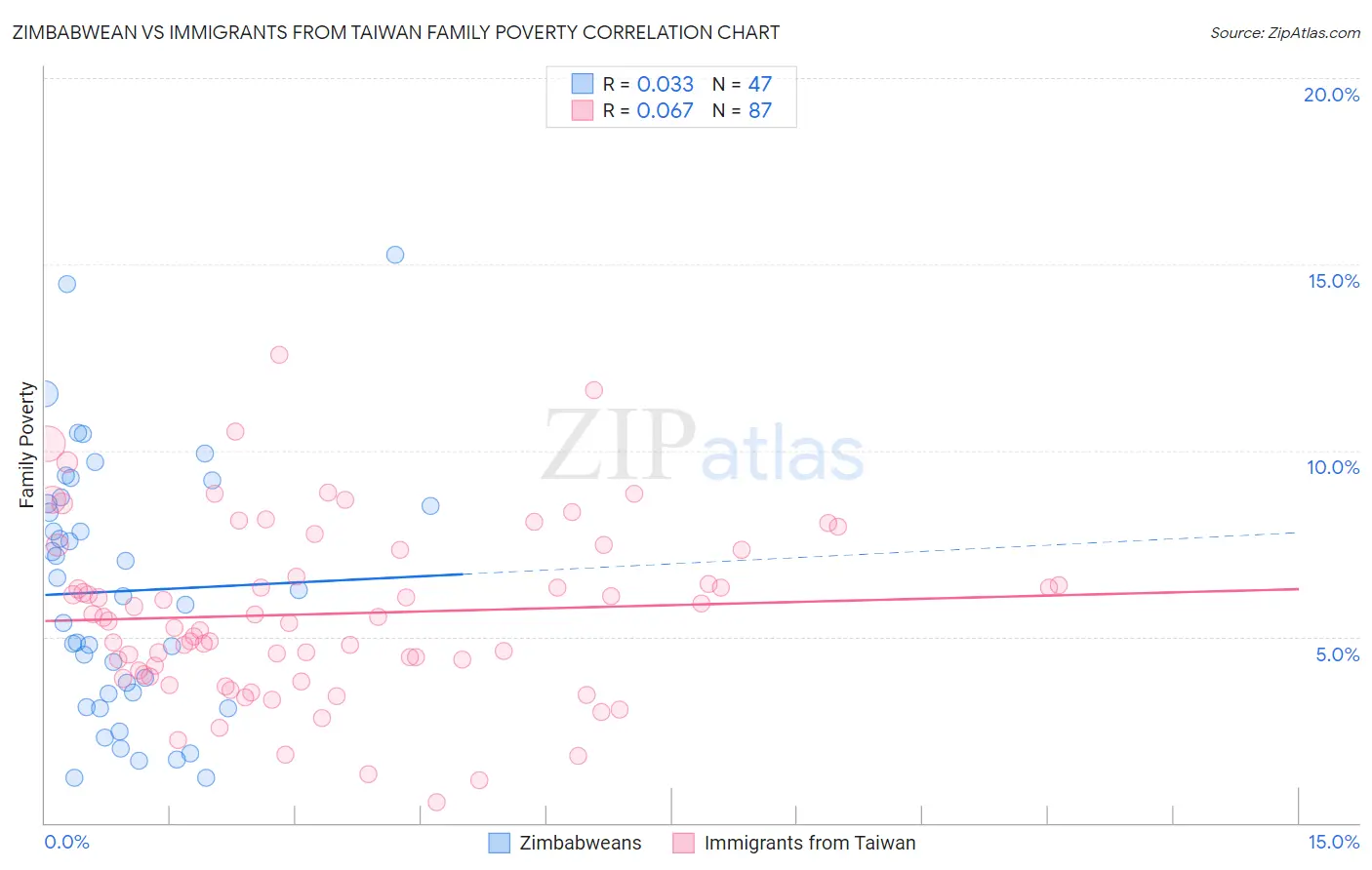 Zimbabwean vs Immigrants from Taiwan Family Poverty