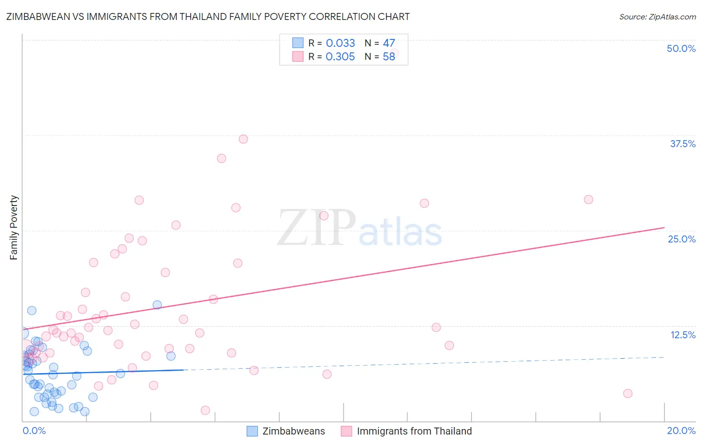 Zimbabwean vs Immigrants from Thailand Family Poverty