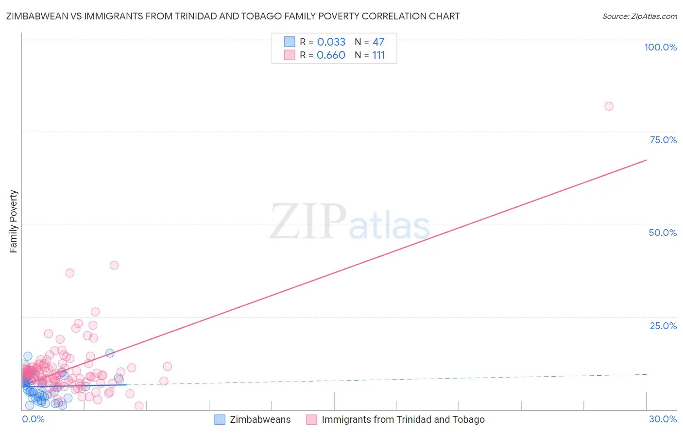 Zimbabwean vs Immigrants from Trinidad and Tobago Family Poverty