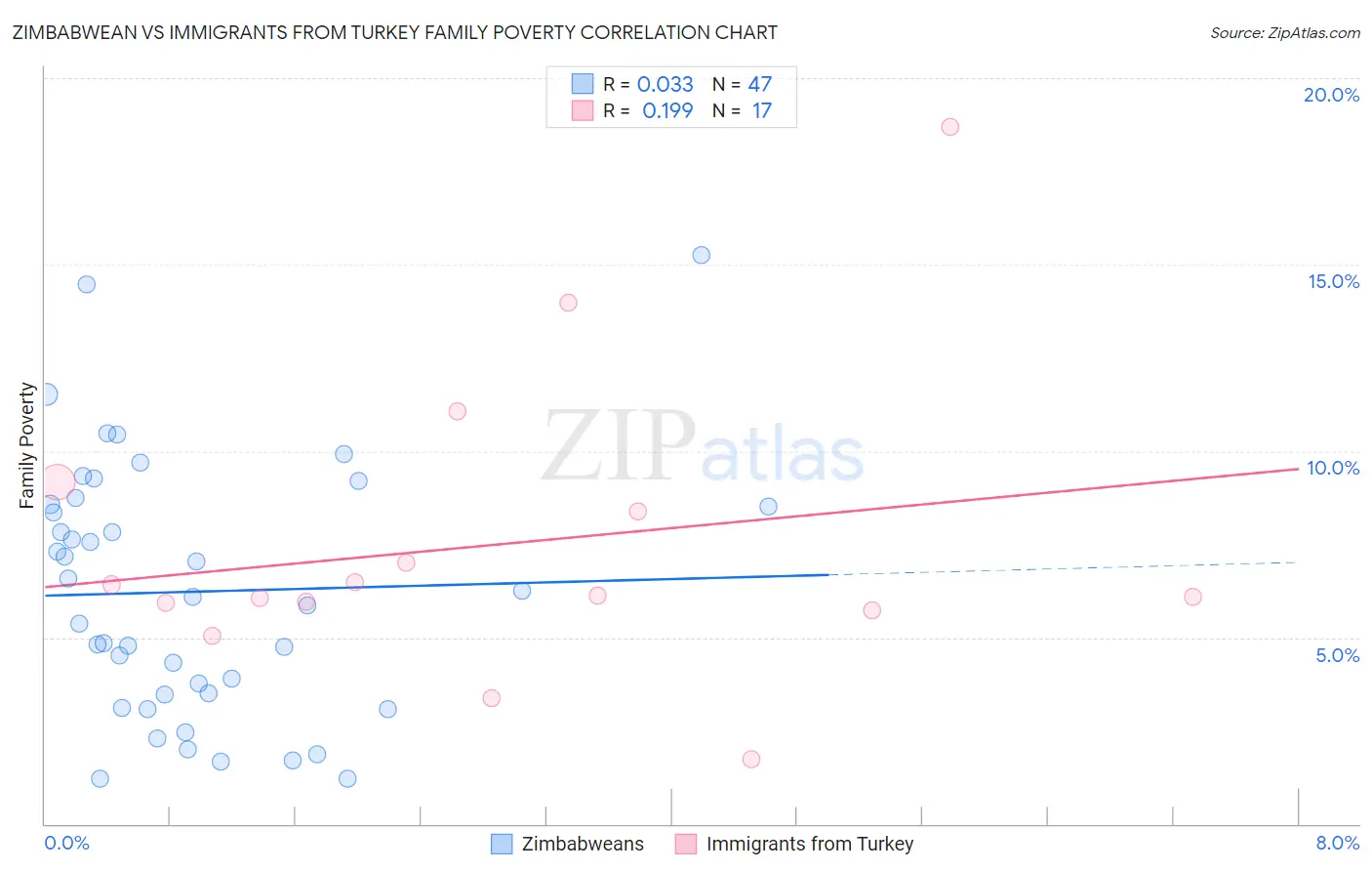 Zimbabwean vs Immigrants from Turkey Family Poverty