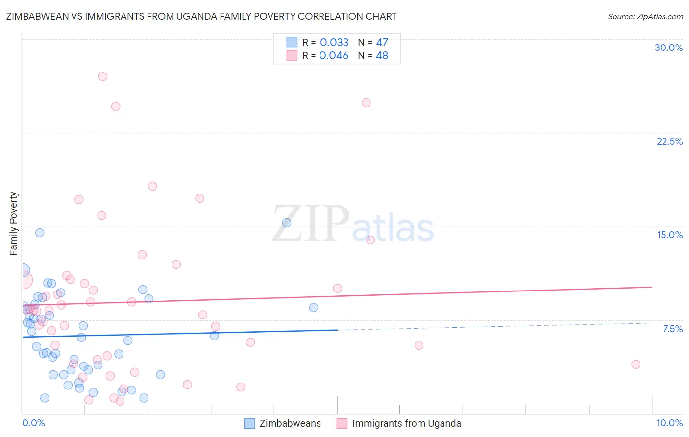 Zimbabwean vs Immigrants from Uganda Family Poverty