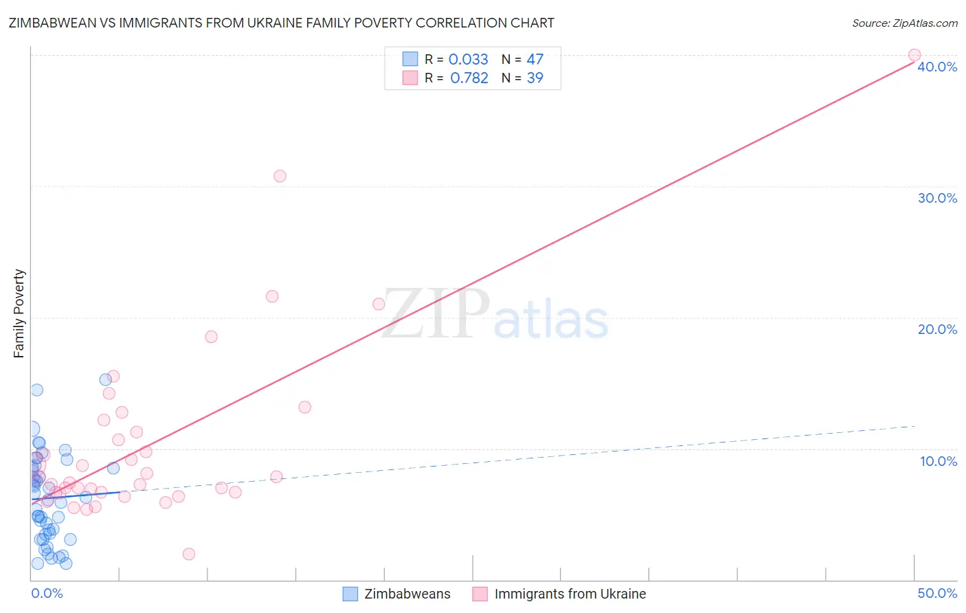 Zimbabwean vs Immigrants from Ukraine Family Poverty