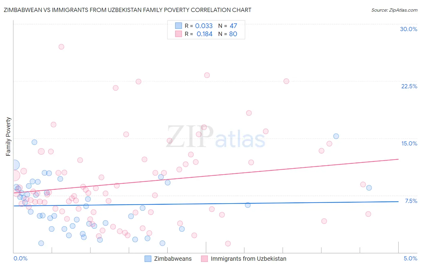 Zimbabwean vs Immigrants from Uzbekistan Family Poverty