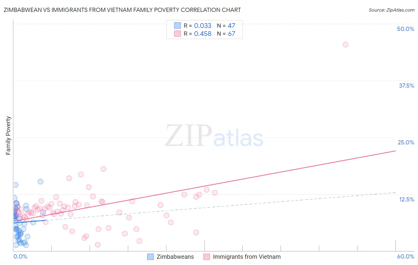 Zimbabwean vs Immigrants from Vietnam Family Poverty