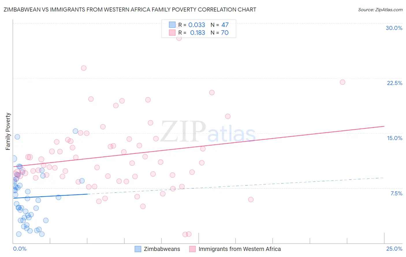 Zimbabwean vs Immigrants from Western Africa Family Poverty