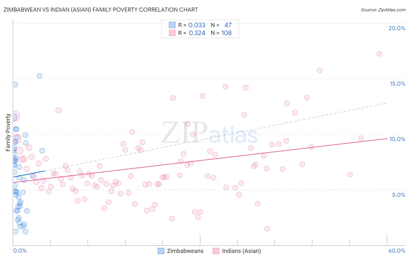 Zimbabwean vs Indian (Asian) Family Poverty