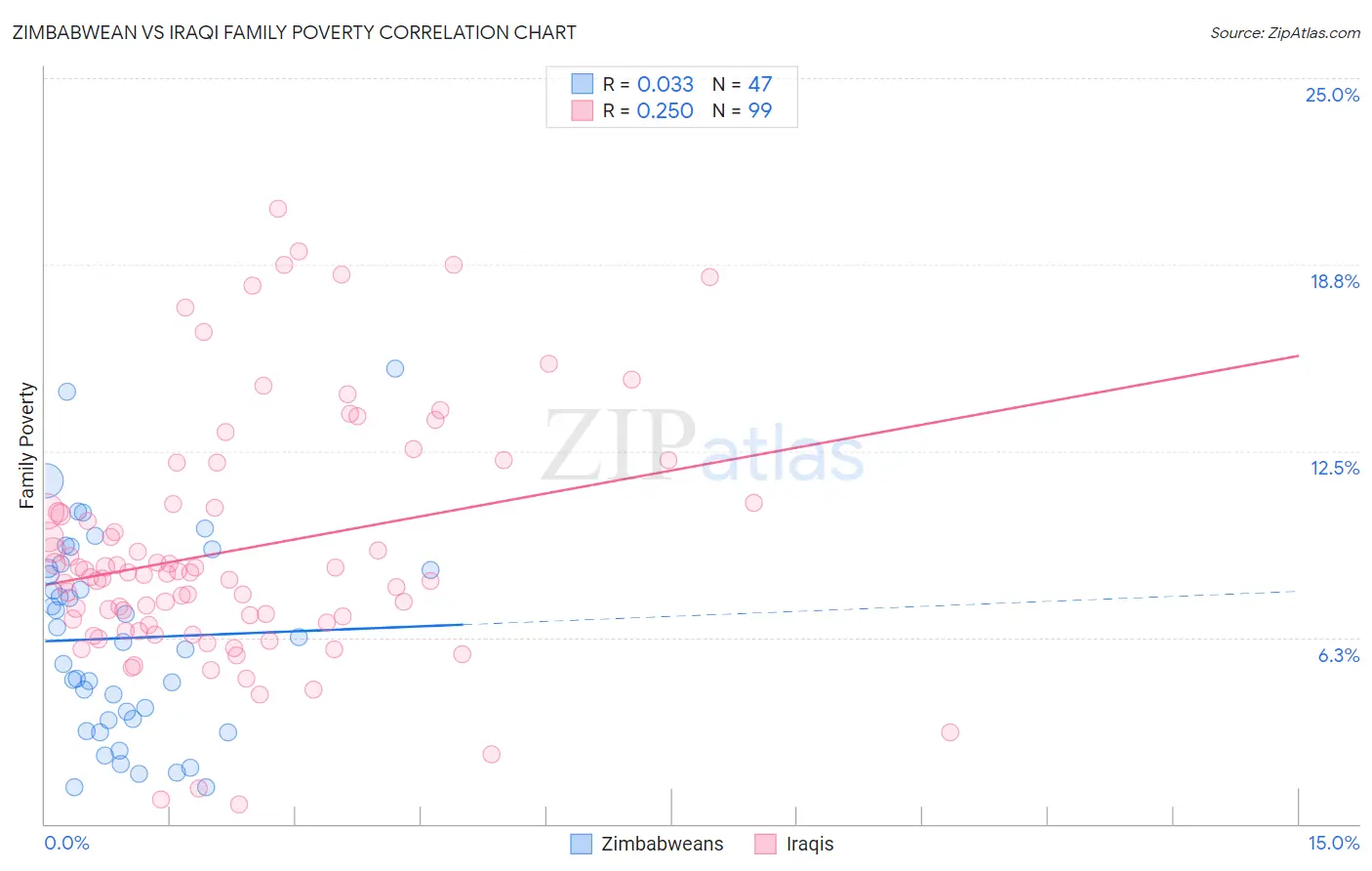 Zimbabwean vs Iraqi Family Poverty