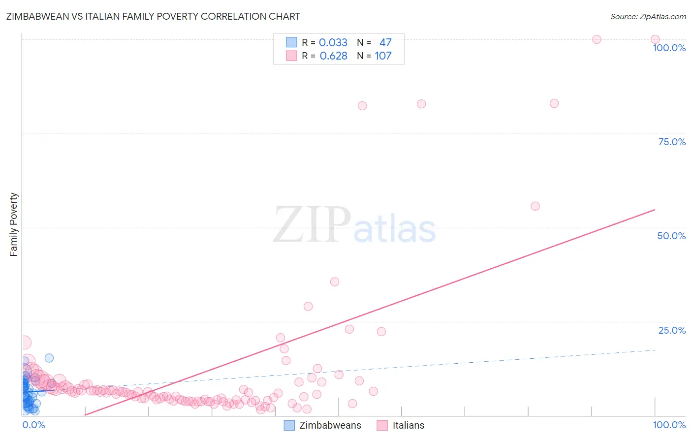 Zimbabwean vs Italian Family Poverty