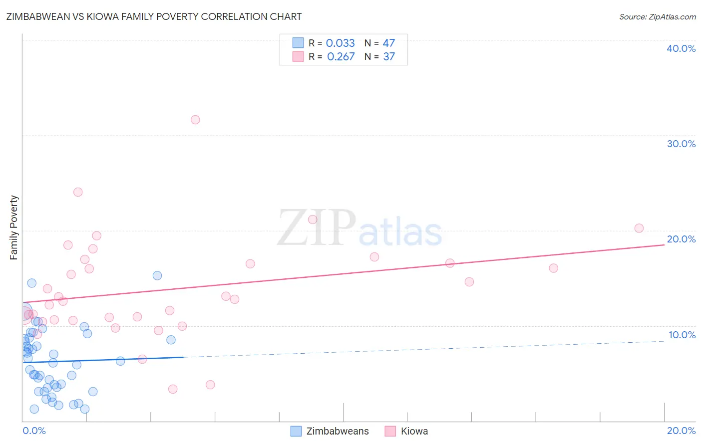 Zimbabwean vs Kiowa Family Poverty
