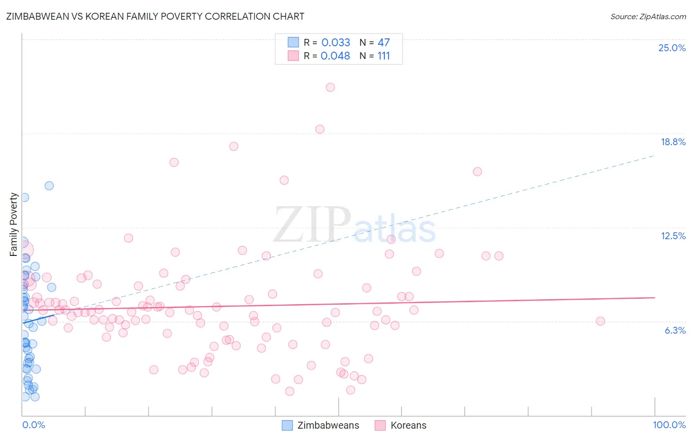Zimbabwean vs Korean Family Poverty