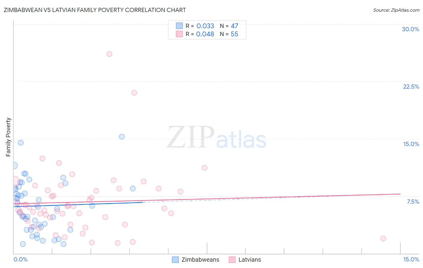 Zimbabwean vs Latvian Family Poverty