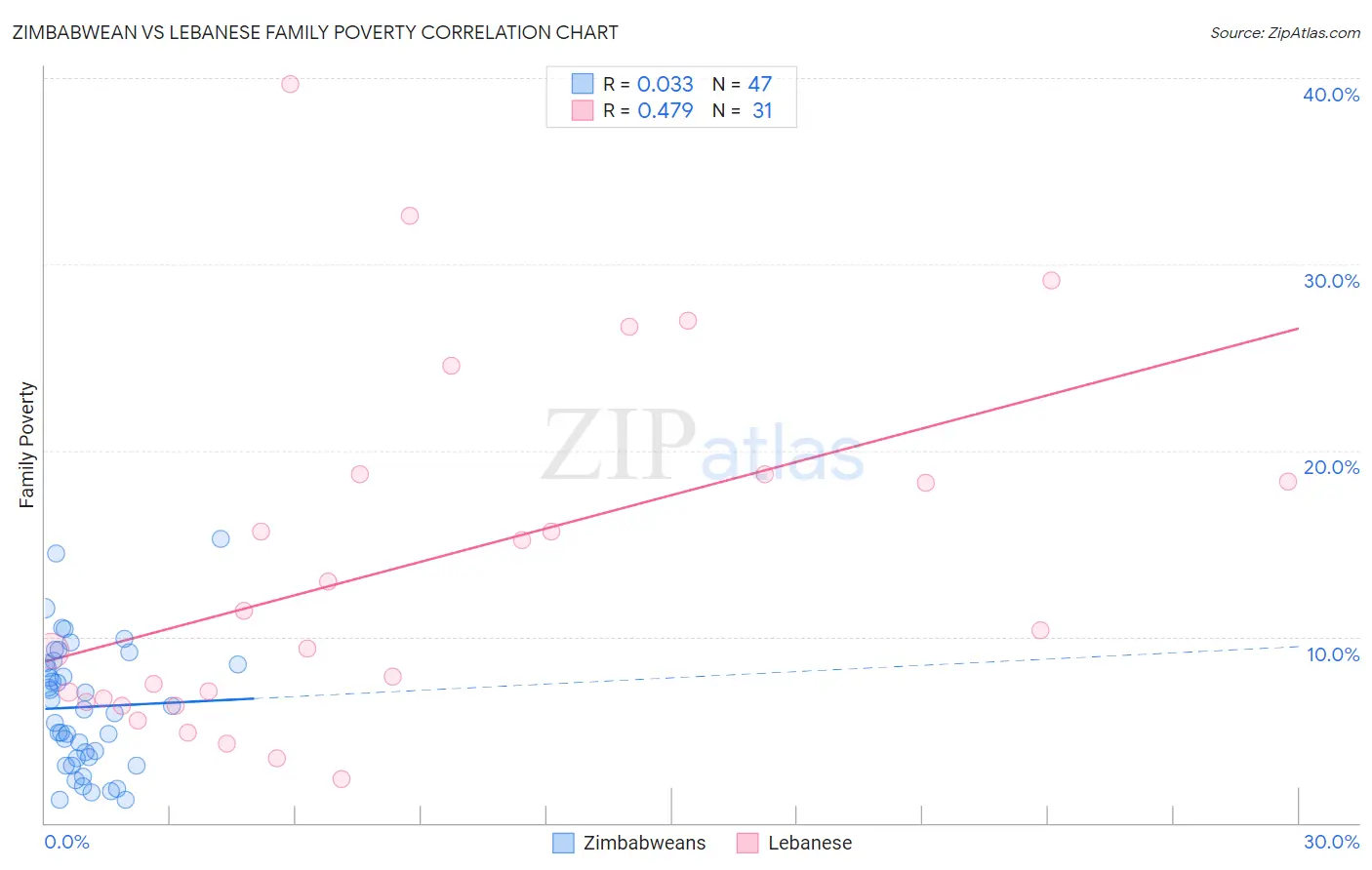 Zimbabwean vs Lebanese Family Poverty