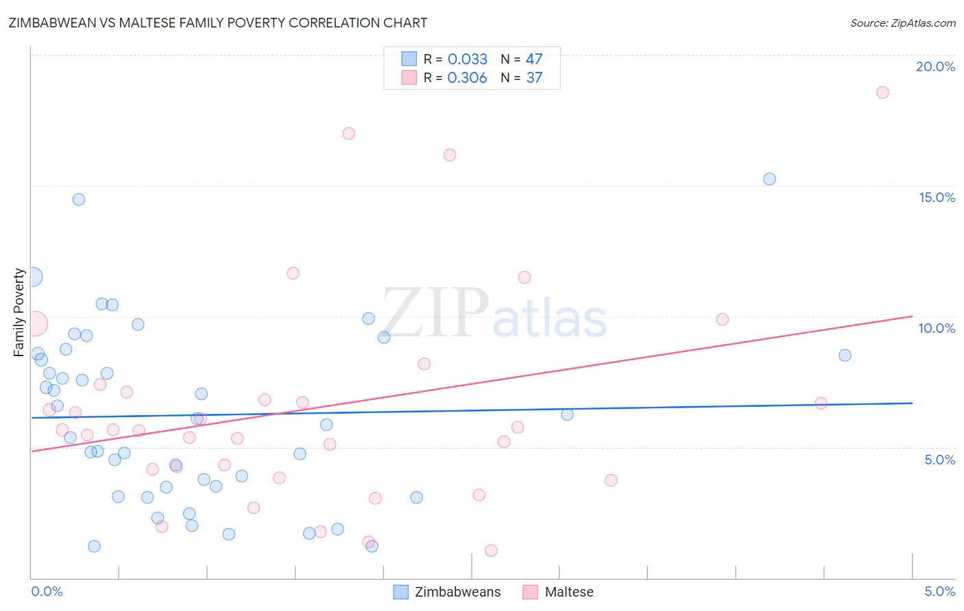 Zimbabwean vs Maltese Family Poverty