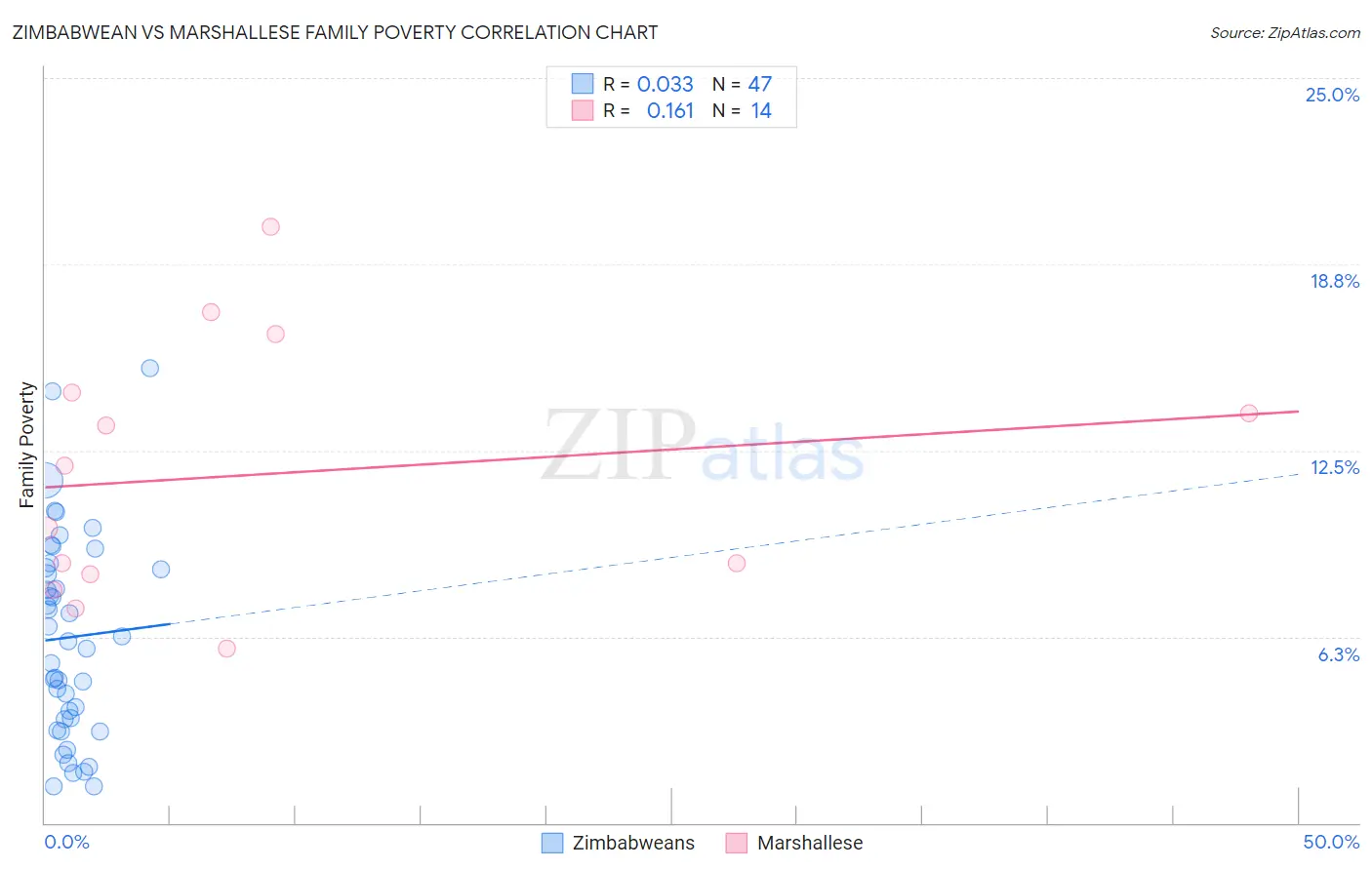 Zimbabwean vs Marshallese Family Poverty