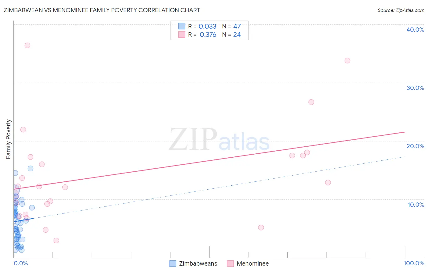 Zimbabwean vs Menominee Family Poverty