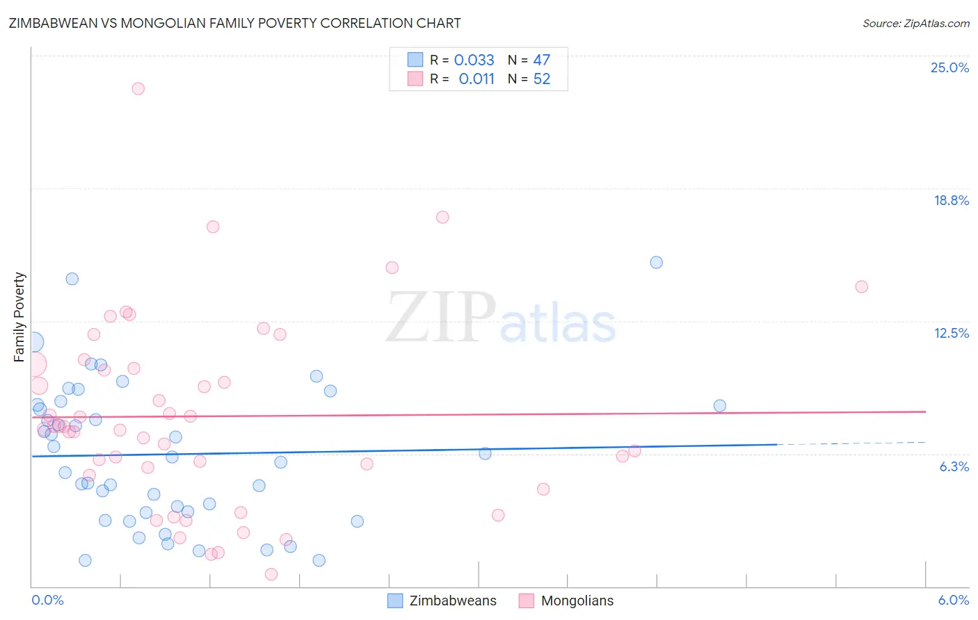 Zimbabwean vs Mongolian Family Poverty