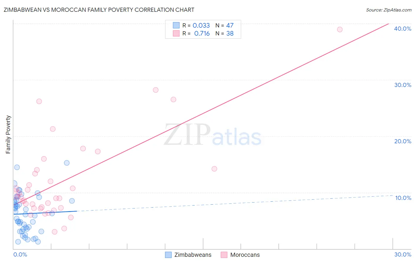 Zimbabwean vs Moroccan Family Poverty