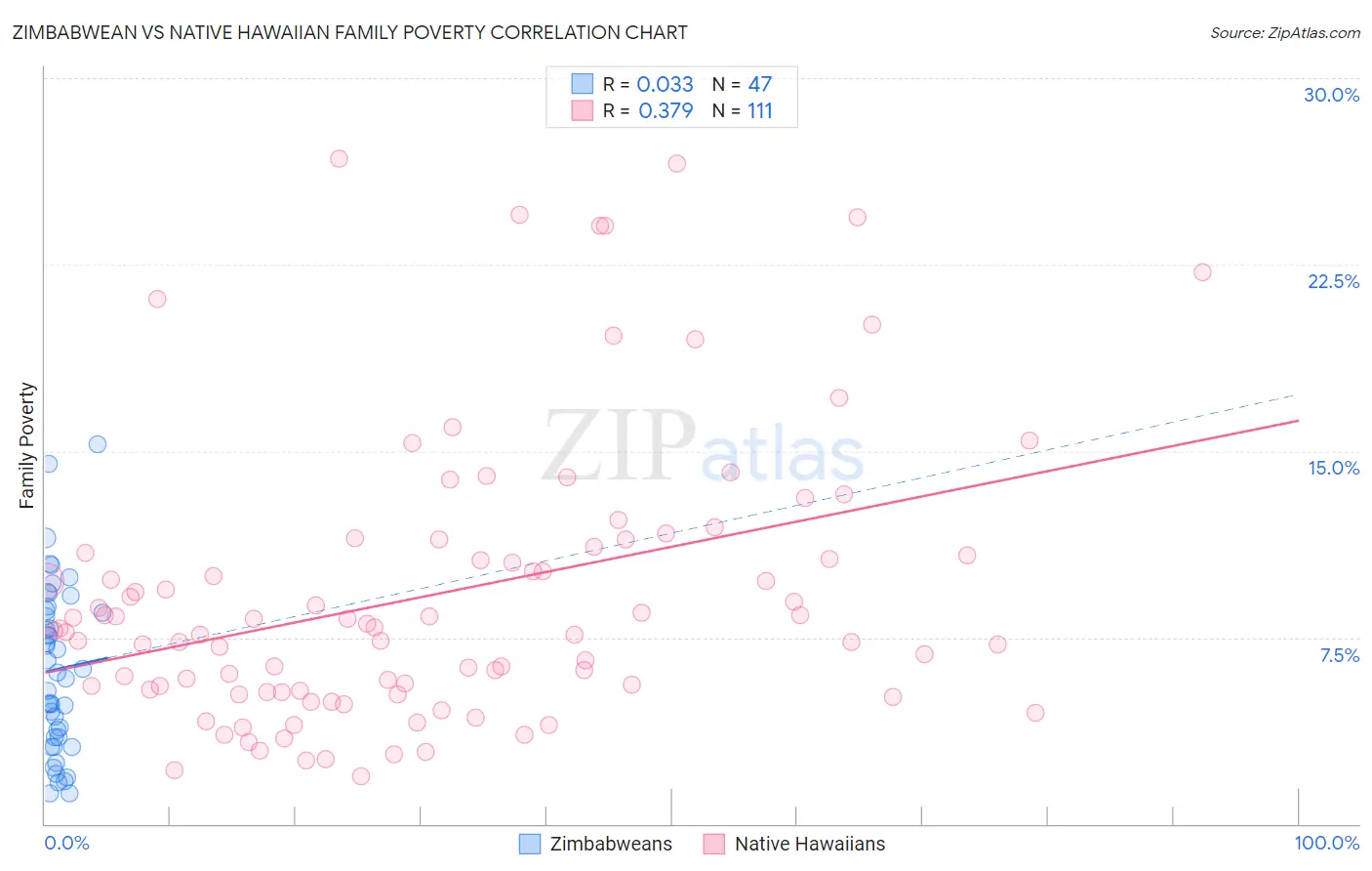 Zimbabwean vs Native Hawaiian Family Poverty