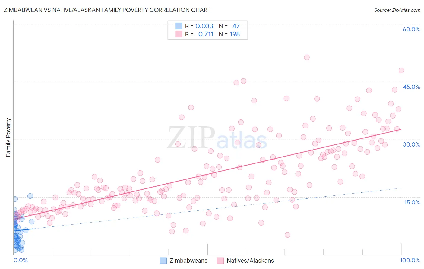 Zimbabwean vs Native/Alaskan Family Poverty
