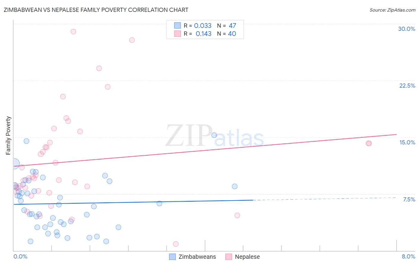 Zimbabwean vs Nepalese Family Poverty