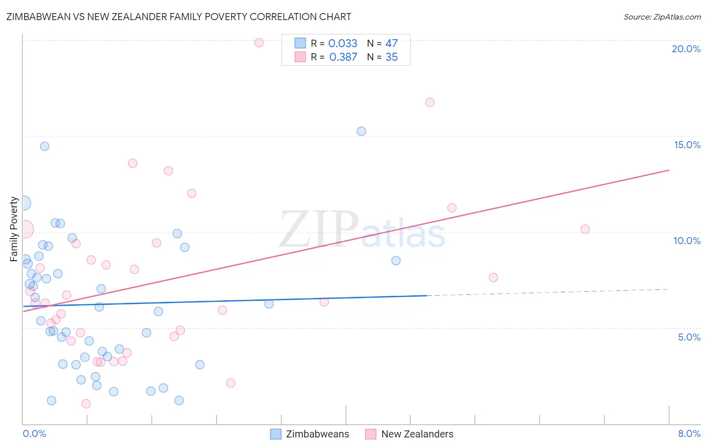 Zimbabwean vs New Zealander Family Poverty