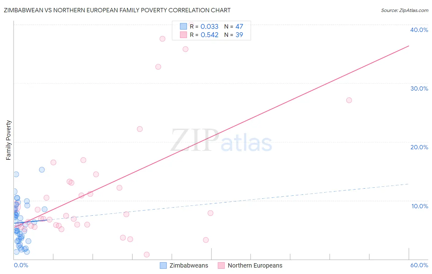 Zimbabwean vs Northern European Family Poverty