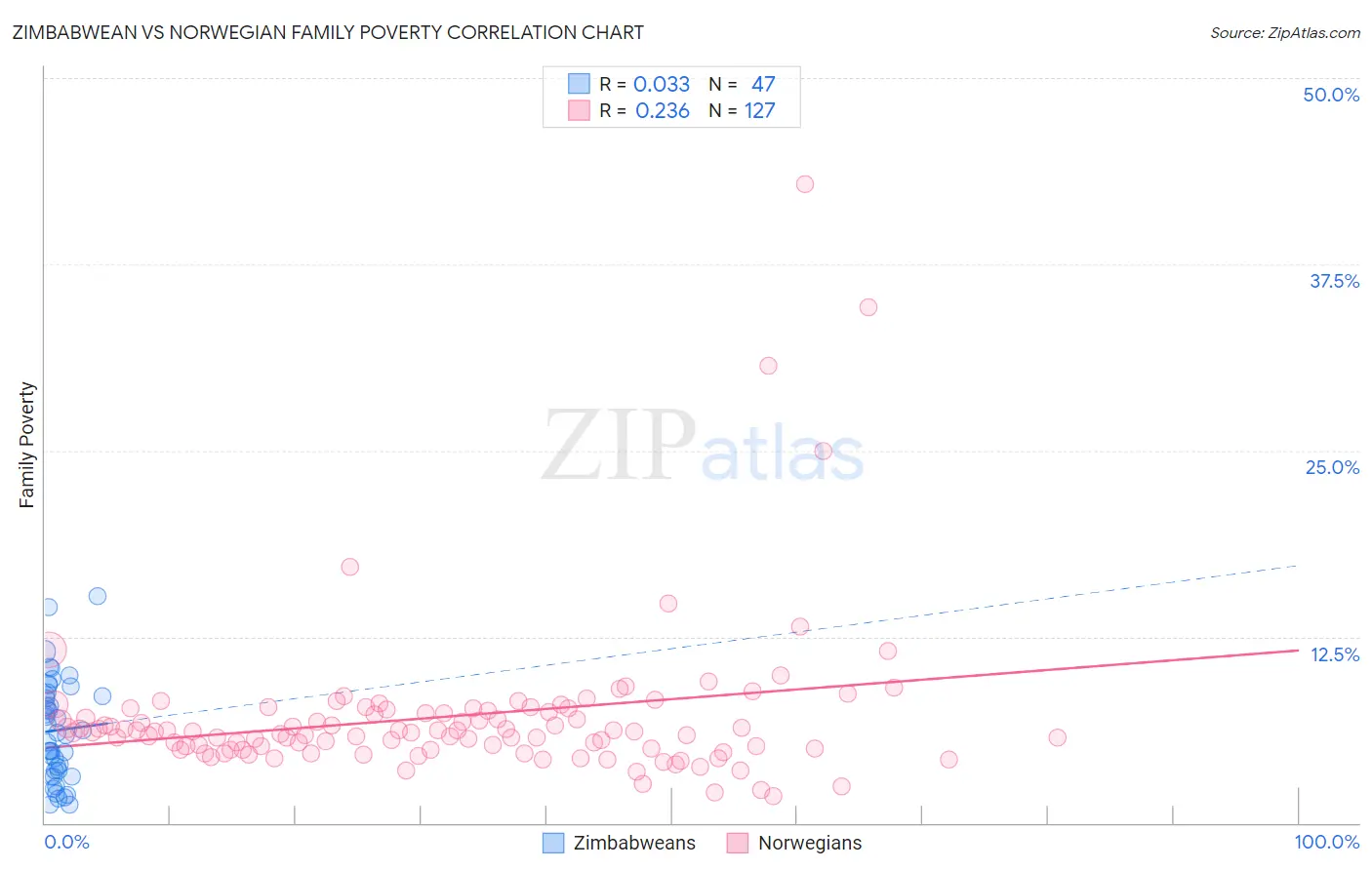 Zimbabwean vs Norwegian Family Poverty