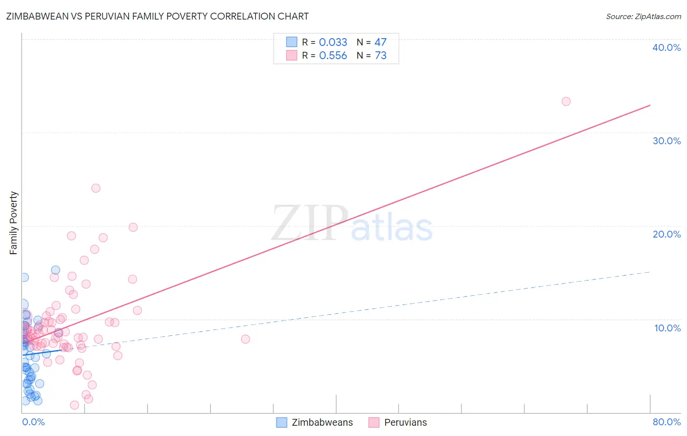 Zimbabwean vs Peruvian Family Poverty