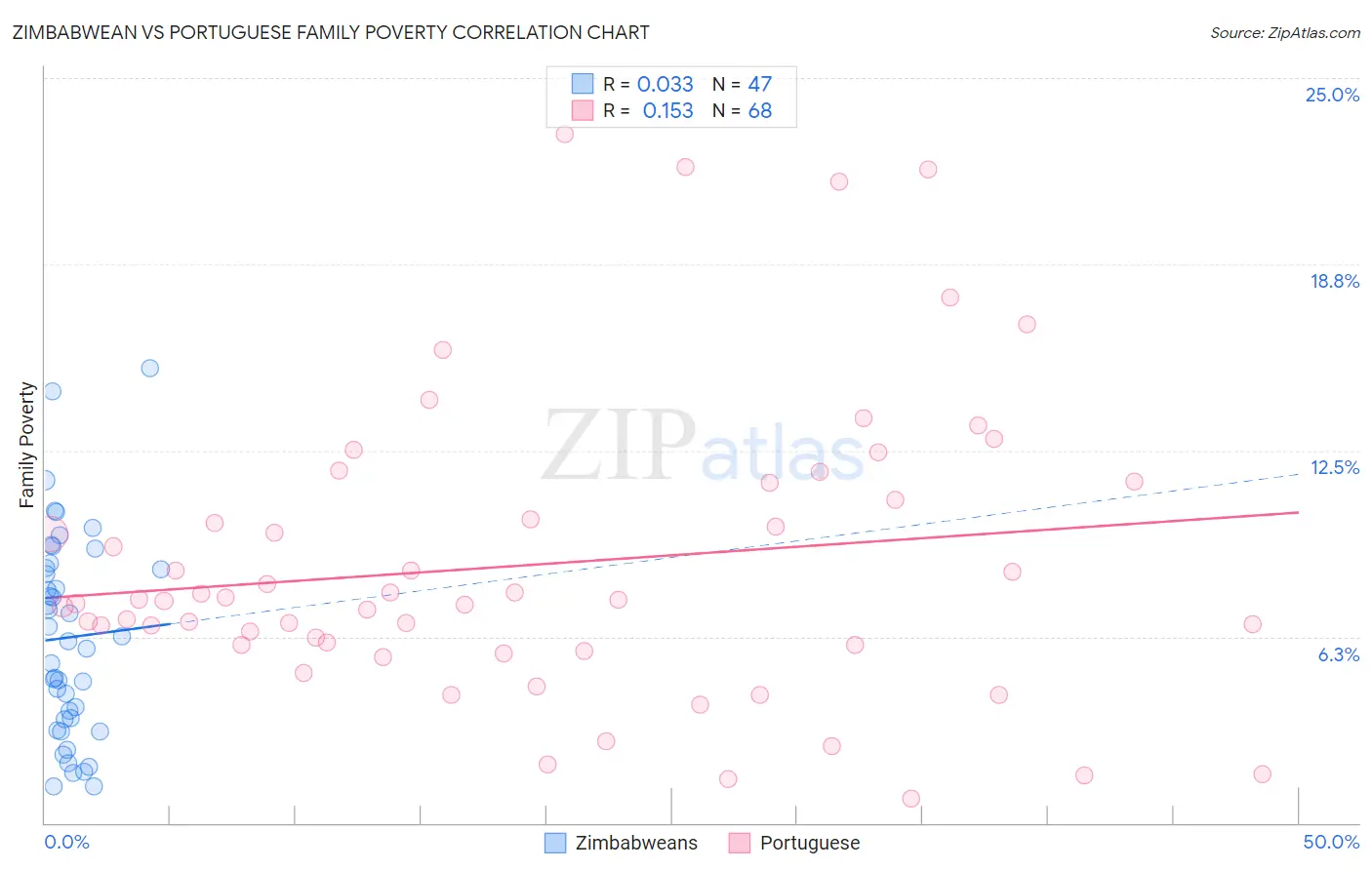 Zimbabwean vs Portuguese Family Poverty