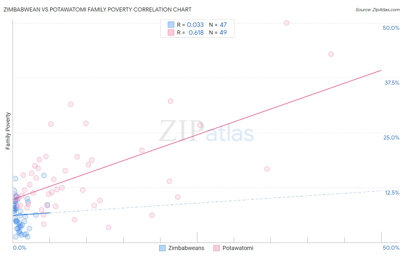 Zimbabwean vs Potawatomi Family Poverty