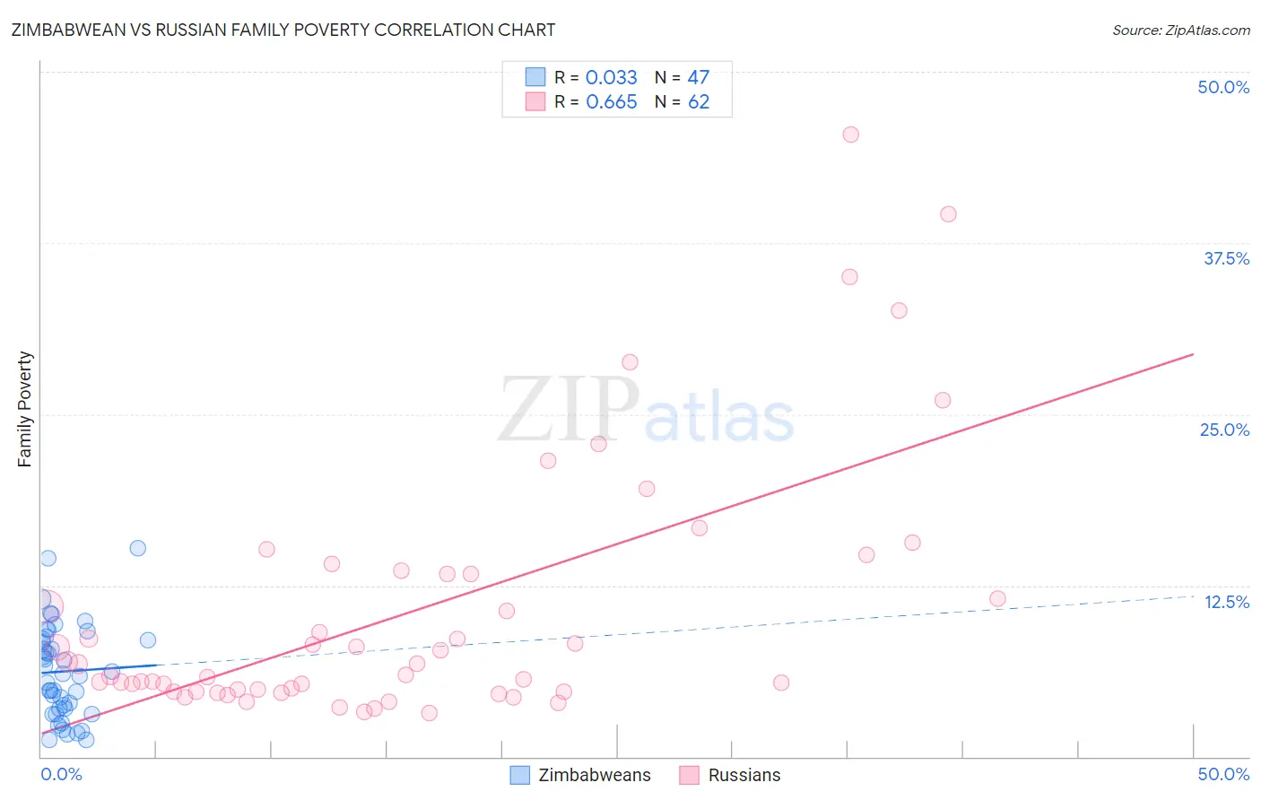 Zimbabwean vs Russian Family Poverty