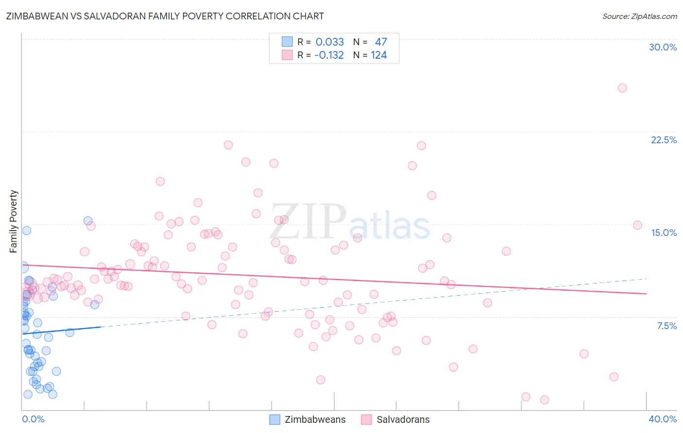 Zimbabwean vs Salvadoran Family Poverty