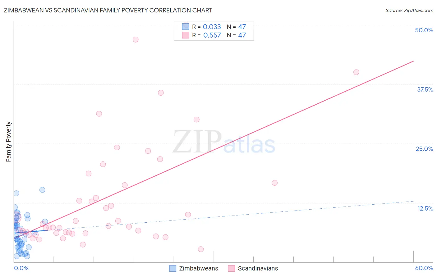 Zimbabwean vs Scandinavian Family Poverty