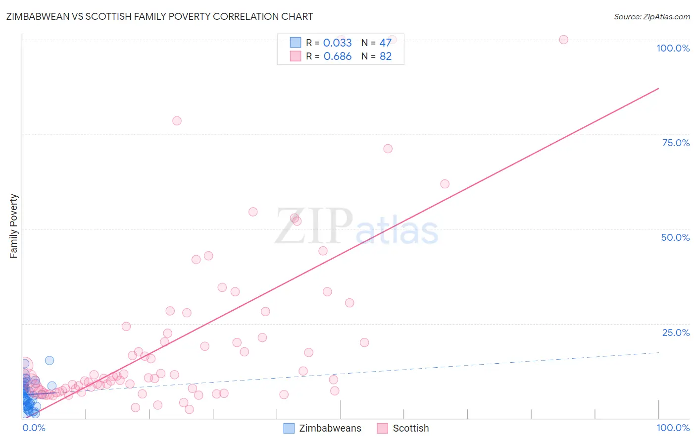 Zimbabwean vs Scottish Family Poverty