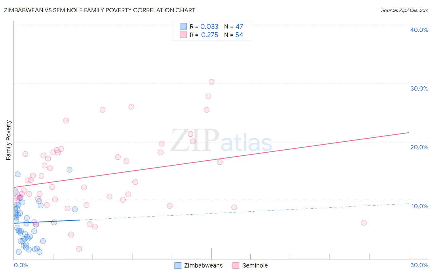 Zimbabwean vs Seminole Family Poverty