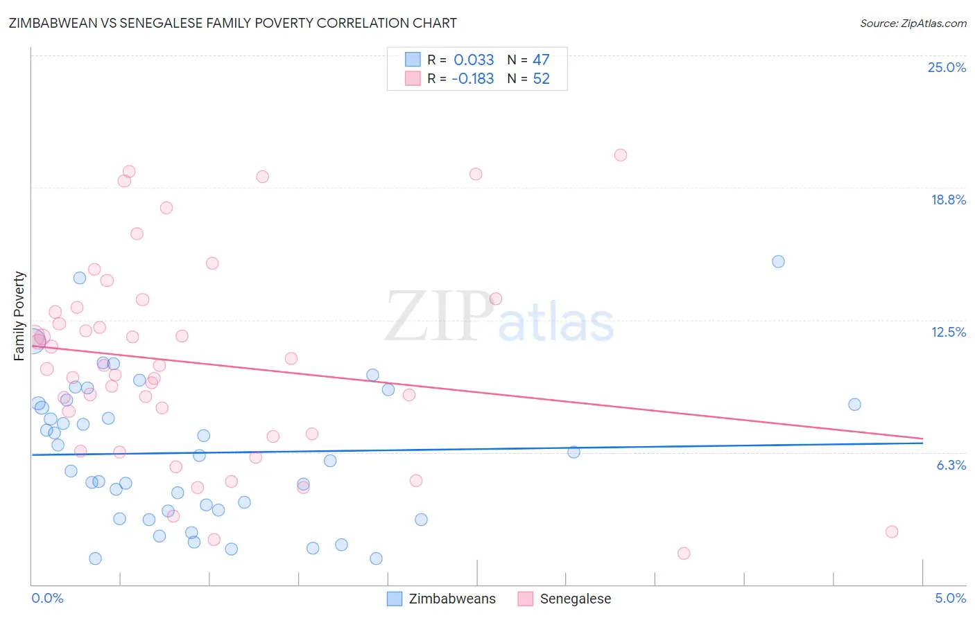 Zimbabwean vs Senegalese Family Poverty