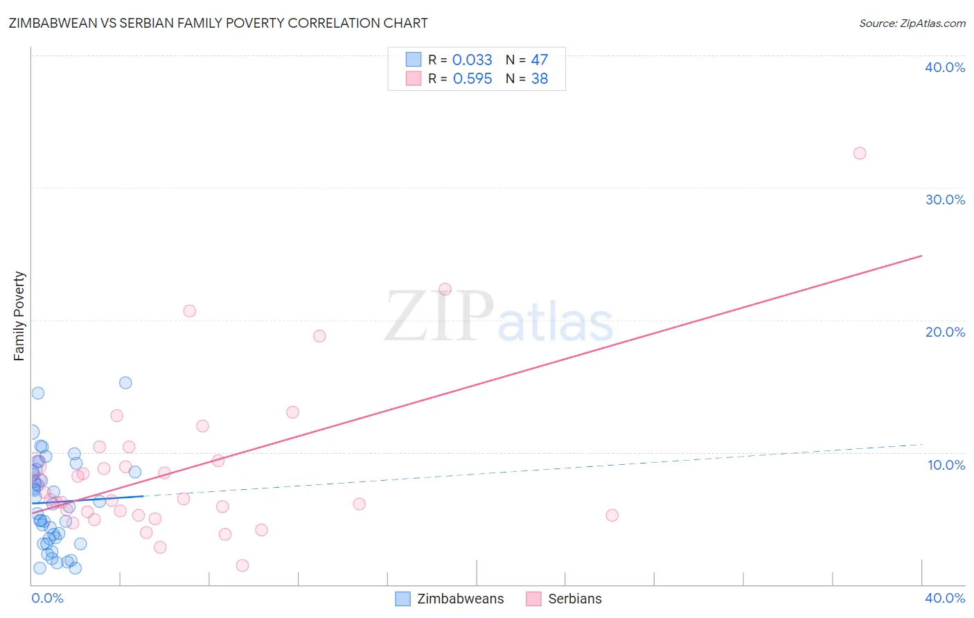 Zimbabwean vs Serbian Family Poverty