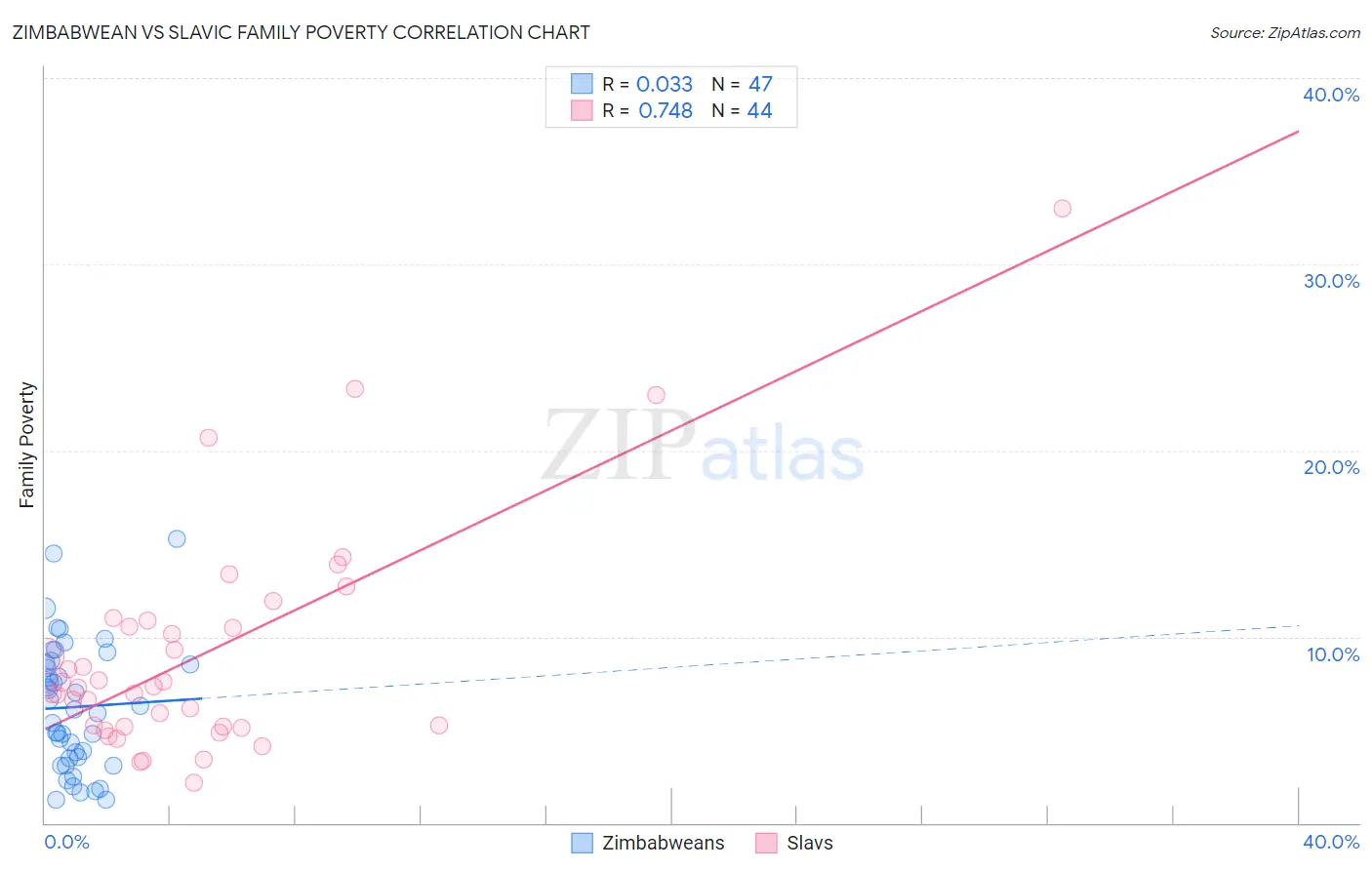 Zimbabwean vs Slavic Family Poverty