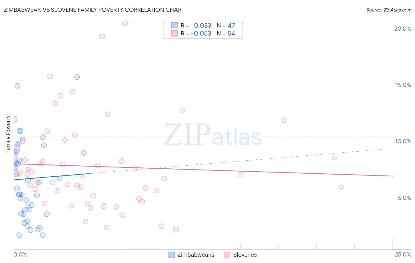 Zimbabwean vs Slovene Family Poverty