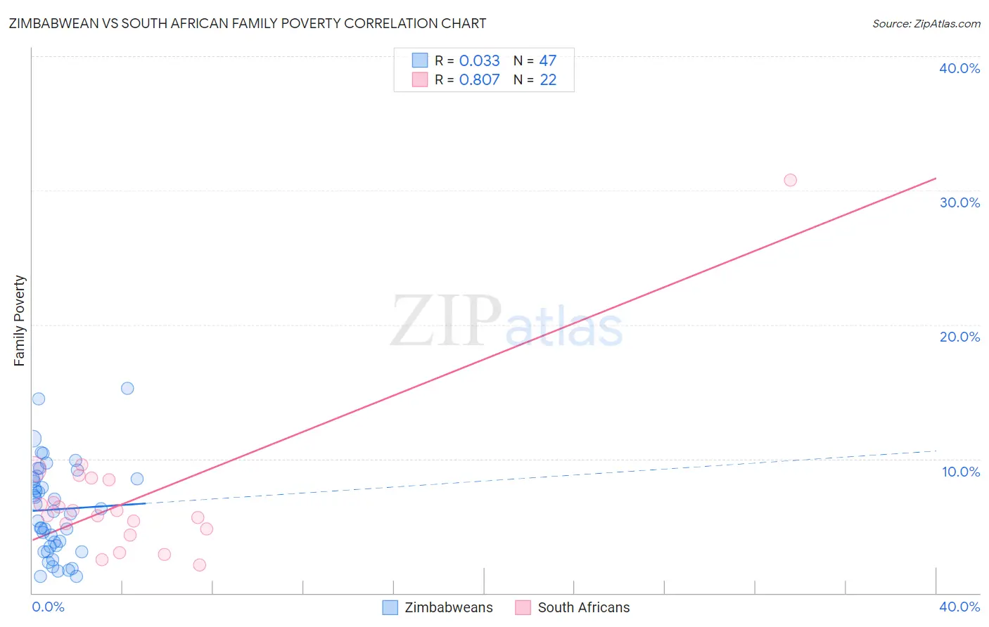 Zimbabwean vs South African Family Poverty