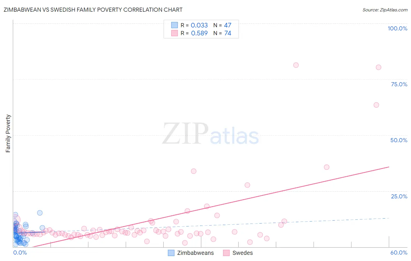 Zimbabwean vs Swedish Family Poverty