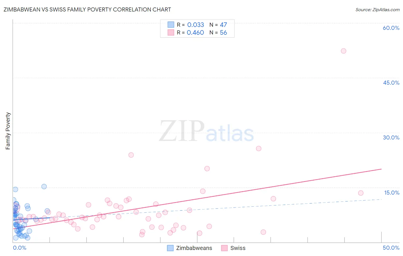 Zimbabwean vs Swiss Family Poverty