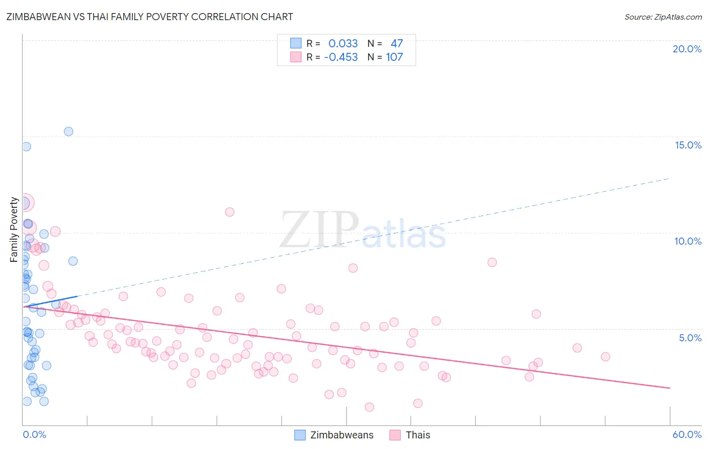 Zimbabwean vs Thai Family Poverty