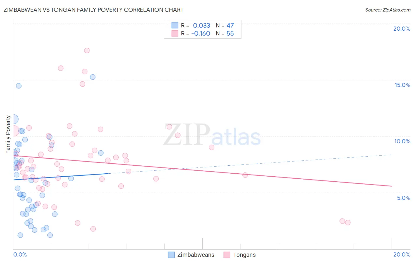 Zimbabwean vs Tongan Family Poverty