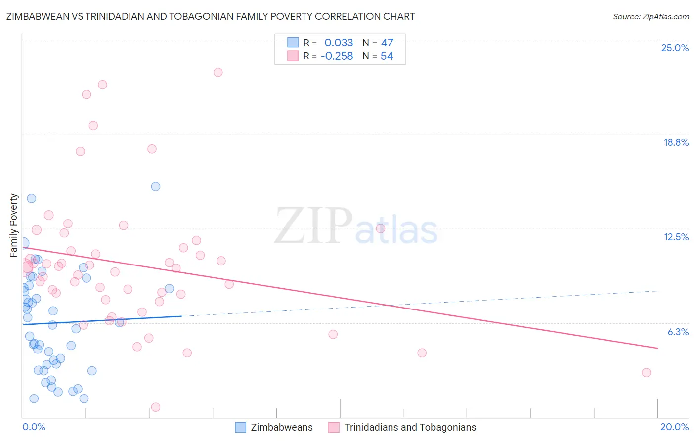 Zimbabwean vs Trinidadian and Tobagonian Family Poverty